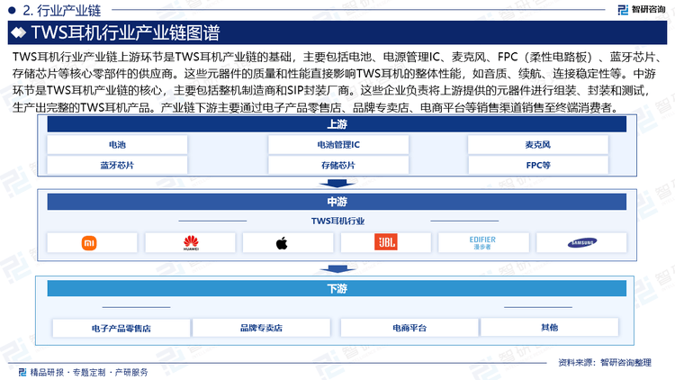 市场运行动态及投资前景预测报告—智研咨询long88龙8国际中国TWS耳机行业